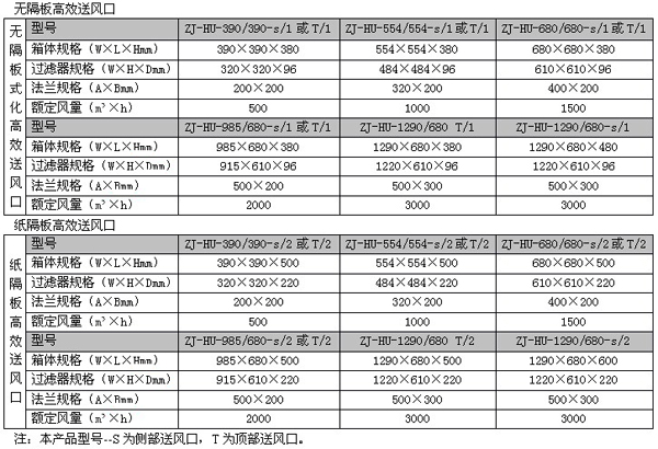常規(guī)型高效送風(fēng)口尺寸 常規(guī)型高效送風(fēng)口尺寸
