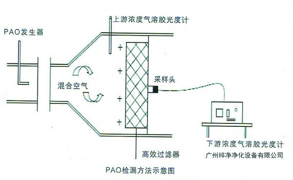 高效過濾器檢漏測(cè)試PAO掃描方法示意圖 高效過濾器檢漏測(cè)試PAO掃描方法示意圖