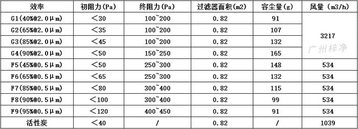 可拆式初效過濾器595*595*46尺寸風量、容塵量、過濾面積。