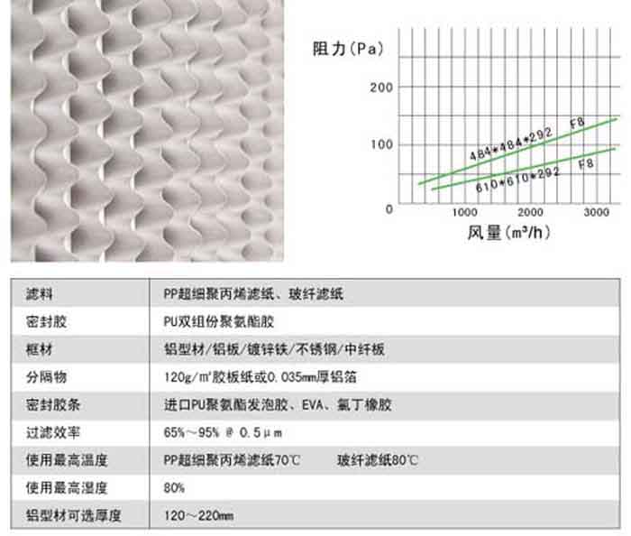 有隔板中效過濾器風阻圖及運行條件 有隔板中效過濾器風阻圖及運行條件